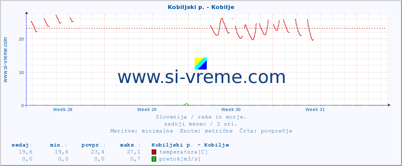 POVPREČJE :: Kobiljski p. - Kobilje :: temperatura | pretok | višina :: zadnji mesec / 2 uri.