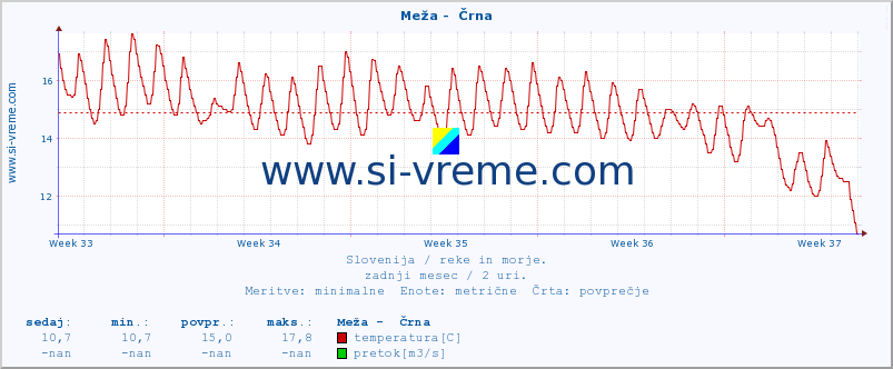 POVPREČJE :: Meža -  Črna :: temperatura | pretok | višina :: zadnji mesec / 2 uri.