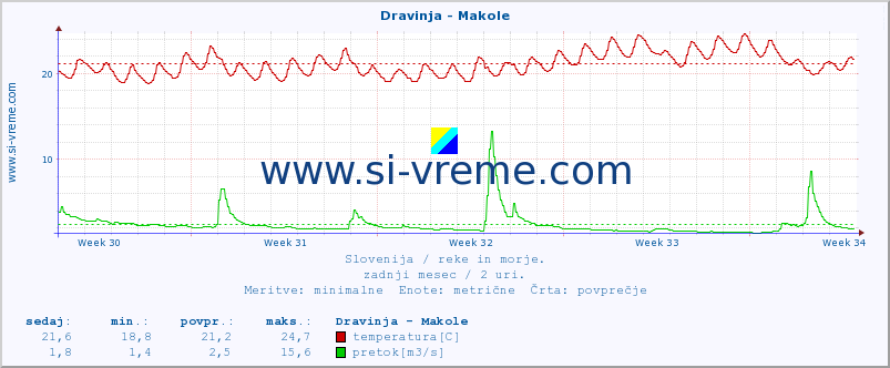 POVPREČJE :: Dravinja - Makole :: temperatura | pretok | višina :: zadnji mesec / 2 uri.