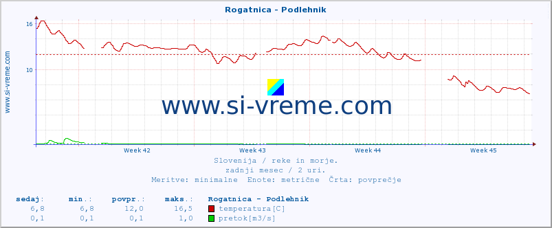 POVPREČJE :: Rogatnica - Podlehnik :: temperatura | pretok | višina :: zadnji mesec / 2 uri.