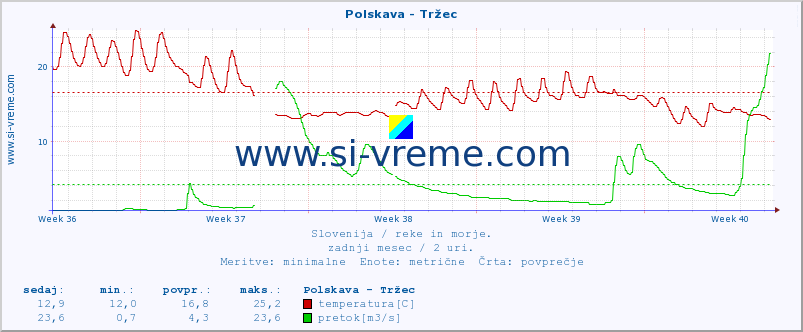 POVPREČJE :: Polskava - Tržec :: temperatura | pretok | višina :: zadnji mesec / 2 uri.