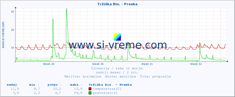 POVPREČJE :: Tržiška Bis. - Preska :: temperatura | pretok | višina :: zadnji mesec / 2 uri.