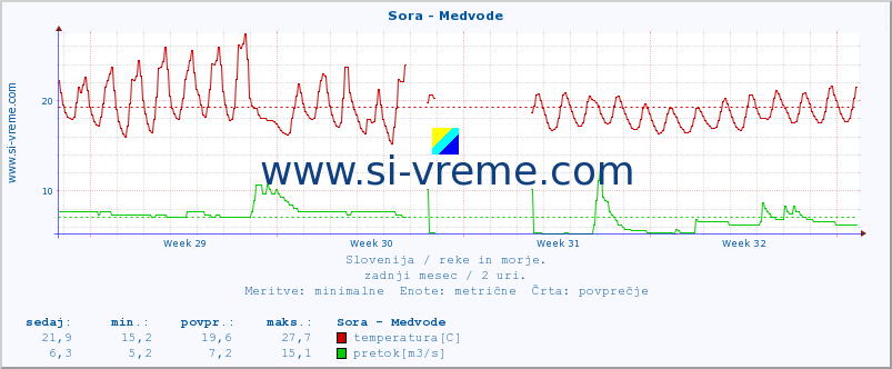 POVPREČJE :: Sora - Medvode :: temperatura | pretok | višina :: zadnji mesec / 2 uri.