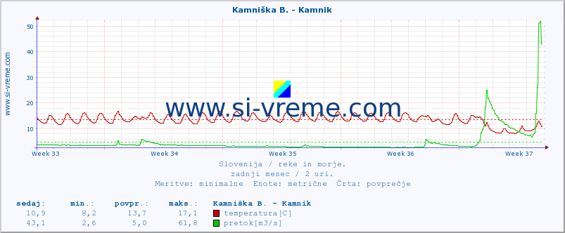 POVPREČJE :: Kamniška B. - Kamnik :: temperatura | pretok | višina :: zadnji mesec / 2 uri.