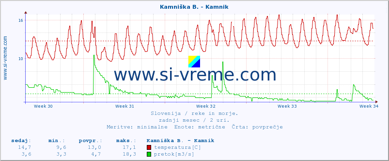 POVPREČJE :: Kamniška B. - Kamnik :: temperatura | pretok | višina :: zadnji mesec / 2 uri.