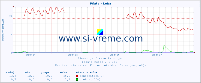 POVPREČJE :: Pšata - Loka :: temperatura | pretok | višina :: zadnji mesec / 2 uri.