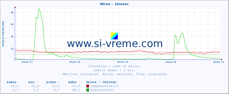 POVPREČJE :: Mirna - Jelovec :: temperatura | pretok | višina :: zadnji mesec / 2 uri.