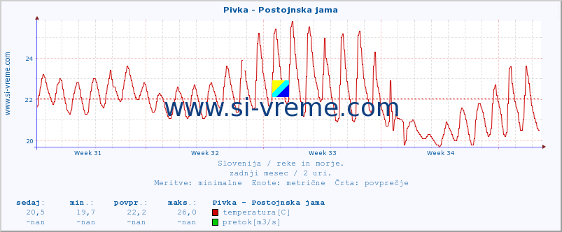 POVPREČJE :: Pivka - Postojnska jama :: temperatura | pretok | višina :: zadnji mesec / 2 uri.