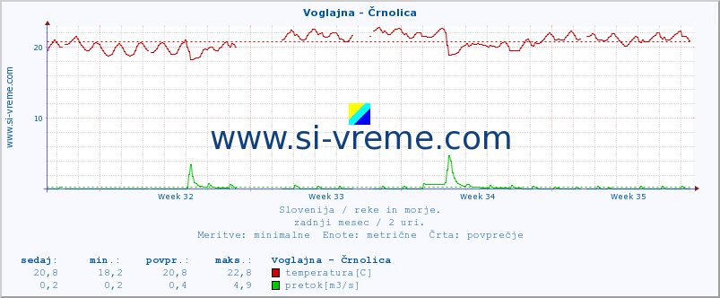 POVPREČJE :: Voglajna - Črnolica :: temperatura | pretok | višina :: zadnji mesec / 2 uri.