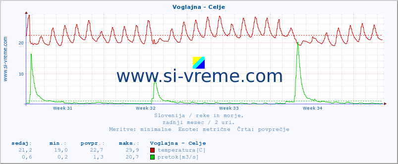 POVPREČJE :: Voglajna - Celje :: temperatura | pretok | višina :: zadnji mesec / 2 uri.