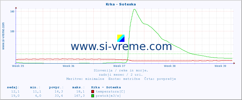 POVPREČJE :: Krka - Soteska :: temperatura | pretok | višina :: zadnji mesec / 2 uri.