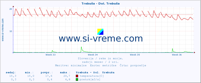 POVPREČJE :: Trebuša - Dol. Trebuša :: temperatura | pretok | višina :: zadnji mesec / 2 uri.