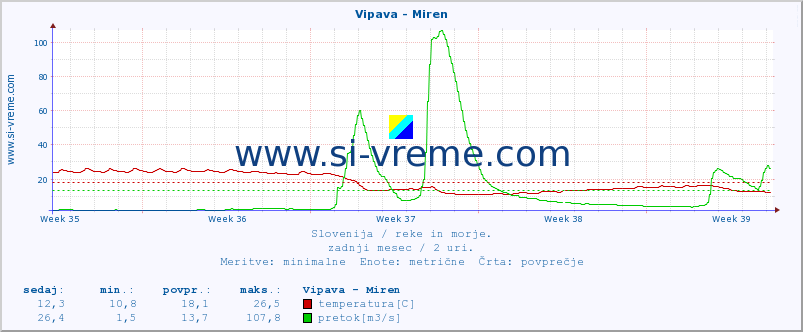 POVPREČJE :: Vipava - Miren :: temperatura | pretok | višina :: zadnji mesec / 2 uri.