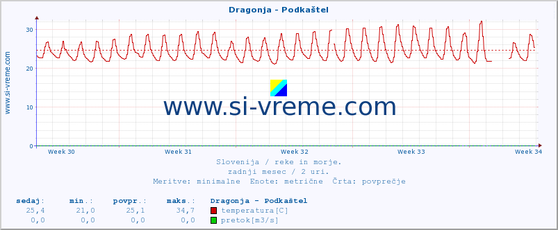 POVPREČJE :: Dragonja - Podkaštel :: temperatura | pretok | višina :: zadnji mesec / 2 uri.