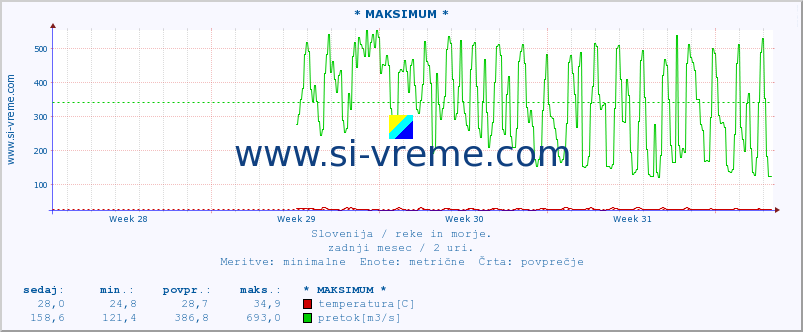 POVPREČJE :: * MAKSIMUM * :: temperatura | pretok | višina :: zadnji mesec / 2 uri.