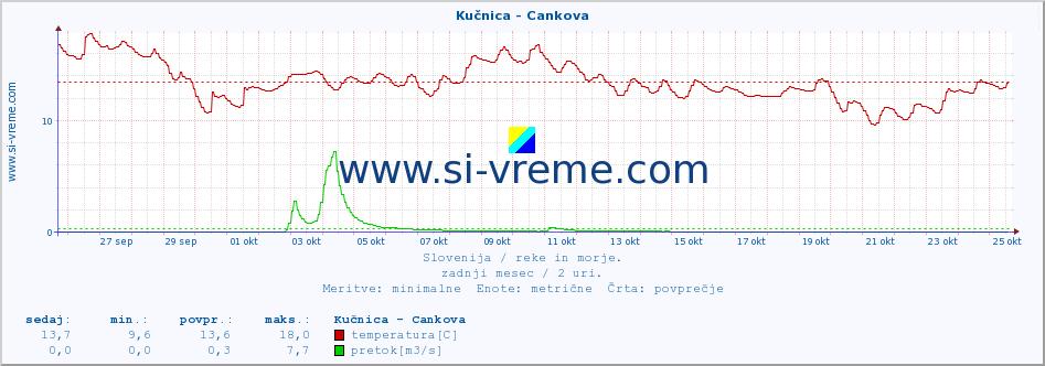 POVPREČJE :: Kučnica - Cankova :: temperatura | pretok | višina :: zadnji mesec / 2 uri.