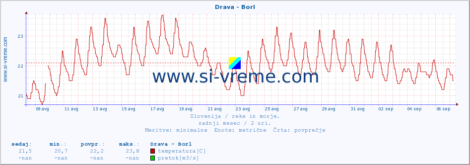 POVPREČJE :: Drava - Borl :: temperatura | pretok | višina :: zadnji mesec / 2 uri.