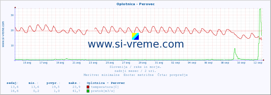 POVPREČJE :: Oplotnica - Perovec :: temperatura | pretok | višina :: zadnji mesec / 2 uri.