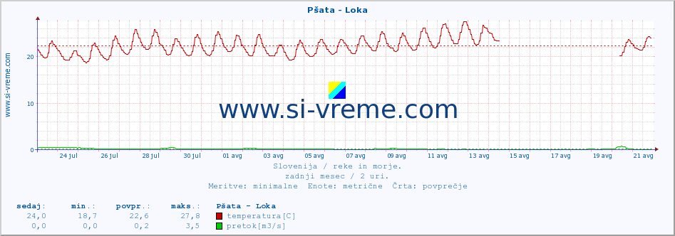 POVPREČJE :: Pšata - Loka :: temperatura | pretok | višina :: zadnji mesec / 2 uri.