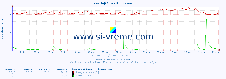 POVPREČJE :: Mestinjščica - Sodna vas :: temperatura | pretok | višina :: zadnji mesec / 2 uri.