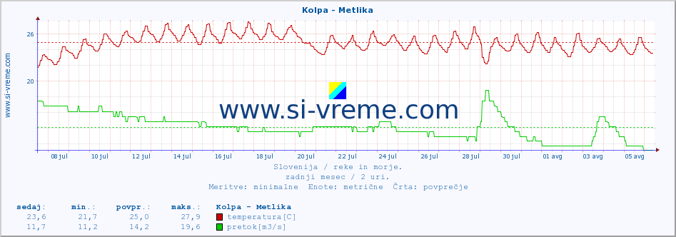 POVPREČJE :: Kolpa - Metlika :: temperatura | pretok | višina :: zadnji mesec / 2 uri.