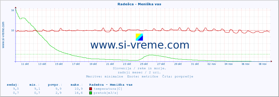 POVPREČJE :: Radešca - Meniška vas :: temperatura | pretok | višina :: zadnji mesec / 2 uri.