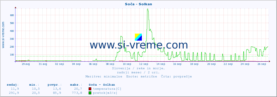 POVPREČJE :: Soča - Solkan :: temperatura | pretok | višina :: zadnji mesec / 2 uri.