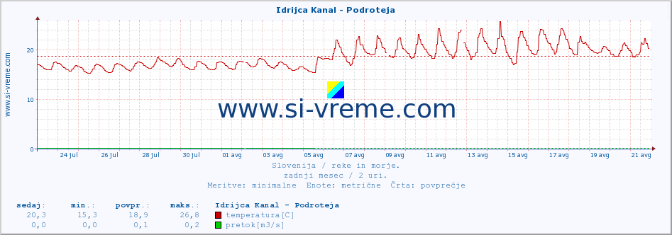 POVPREČJE :: Idrijca Kanal - Podroteja :: temperatura | pretok | višina :: zadnji mesec / 2 uri.