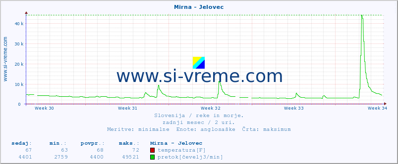 POVPREČJE :: Mirna - Jelovec :: temperatura | pretok | višina :: zadnji mesec / 2 uri.