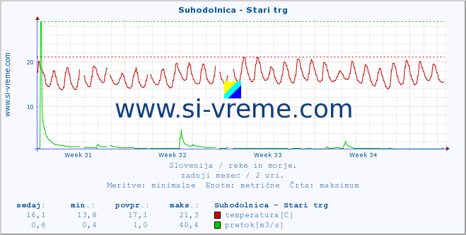 POVPREČJE :: Suhodolnica - Stari trg :: temperatura | pretok | višina :: zadnji mesec / 2 uri.