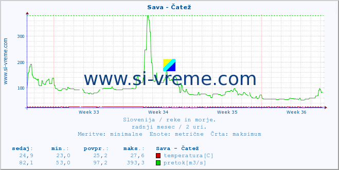 POVPREČJE :: Sava - Čatež :: temperatura | pretok | višina :: zadnji mesec / 2 uri.