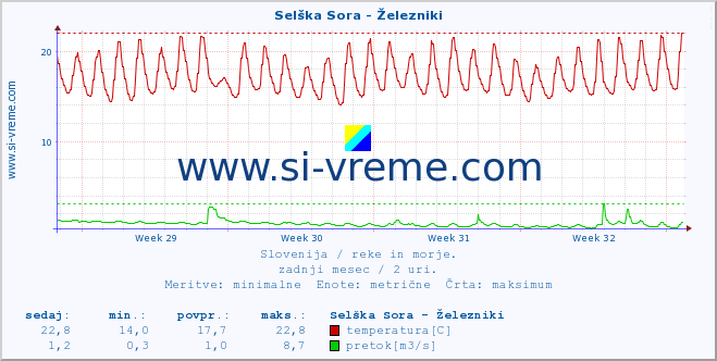 POVPREČJE :: Selška Sora - Železniki :: temperatura | pretok | višina :: zadnji mesec / 2 uri.