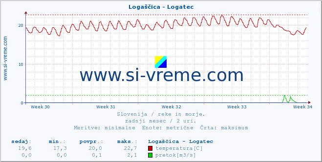 POVPREČJE :: Logaščica - Logatec :: temperatura | pretok | višina :: zadnji mesec / 2 uri.