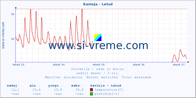 POVPREČJE :: Savinja - Letuš :: temperatura | pretok | višina :: zadnji mesec / 2 uri.