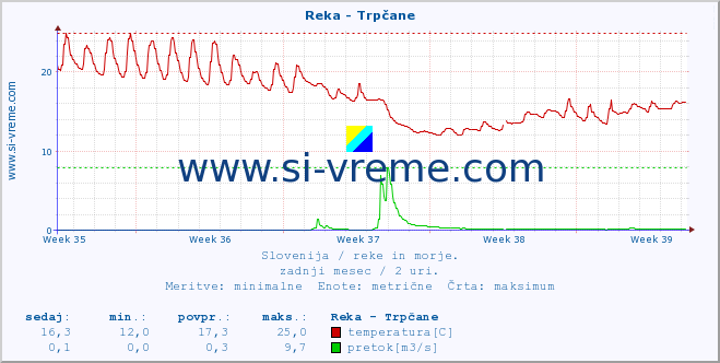 POVPREČJE :: Reka - Trpčane :: temperatura | pretok | višina :: zadnji mesec / 2 uri.