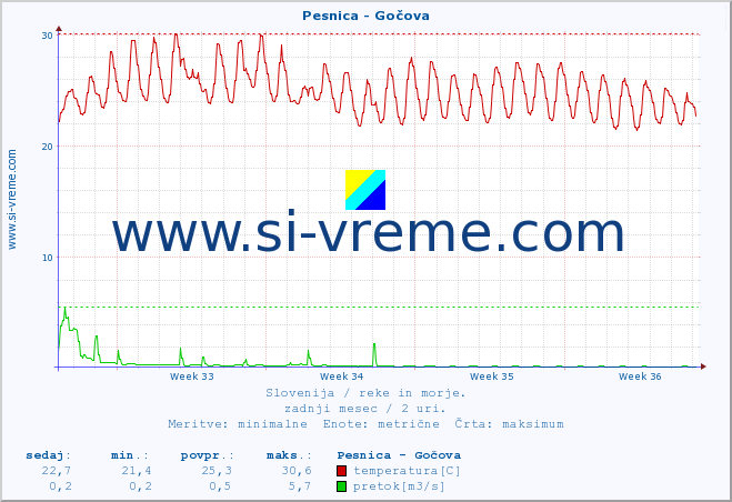 POVPREČJE :: Pesnica - Gočova :: temperatura | pretok | višina :: zadnji mesec / 2 uri.