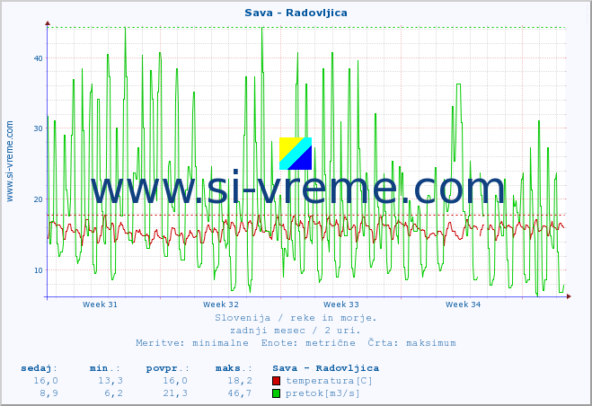 POVPREČJE :: Sava - Radovljica :: temperatura | pretok | višina :: zadnji mesec / 2 uri.