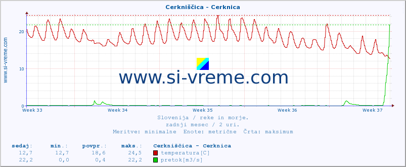 POVPREČJE :: Cerkniščica - Cerknica :: temperatura | pretok | višina :: zadnji mesec / 2 uri.