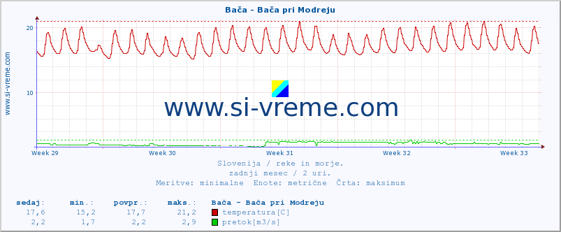 POVPREČJE :: Bača - Bača pri Modreju :: temperatura | pretok | višina :: zadnji mesec / 2 uri.