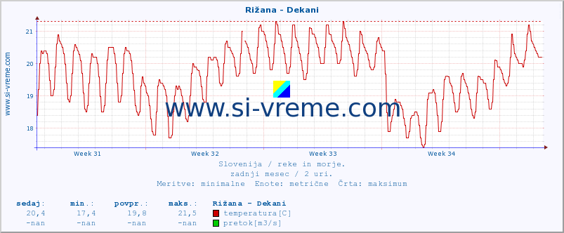 POVPREČJE :: Rižana - Dekani :: temperatura | pretok | višina :: zadnji mesec / 2 uri.