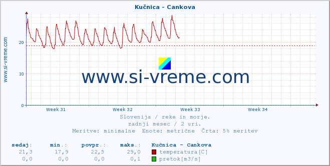 POVPREČJE :: Kučnica - Cankova :: temperatura | pretok | višina :: zadnji mesec / 2 uri.