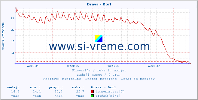 POVPREČJE :: Drava - Borl :: temperatura | pretok | višina :: zadnji mesec / 2 uri.