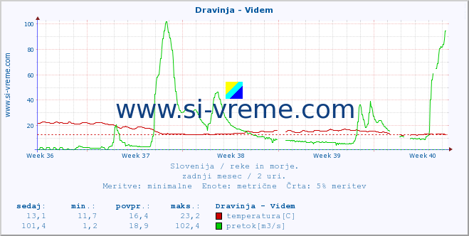 POVPREČJE :: Dravinja - Videm :: temperatura | pretok | višina :: zadnji mesec / 2 uri.