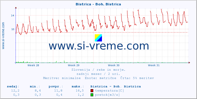 POVPREČJE :: Bistrica - Boh. Bistrica :: temperatura | pretok | višina :: zadnji mesec / 2 uri.