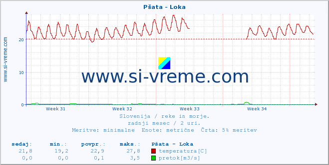 POVPREČJE :: Pšata - Loka :: temperatura | pretok | višina :: zadnji mesec / 2 uri.