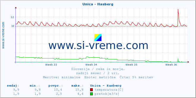 POVPREČJE :: Unica - Hasberg :: temperatura | pretok | višina :: zadnji mesec / 2 uri.