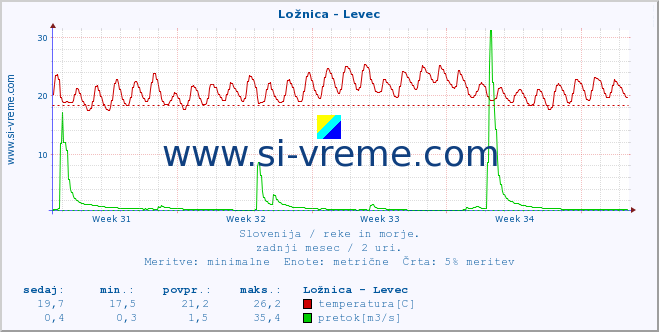 POVPREČJE :: Ložnica - Levec :: temperatura | pretok | višina :: zadnji mesec / 2 uri.