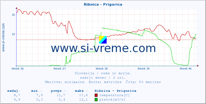 POVPREČJE :: Ribnica - Prigorica :: temperatura | pretok | višina :: zadnji mesec / 2 uri.