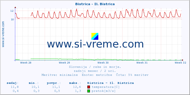 POVPREČJE :: Bistrica - Il. Bistrica :: temperatura | pretok | višina :: zadnji mesec / 2 uri.