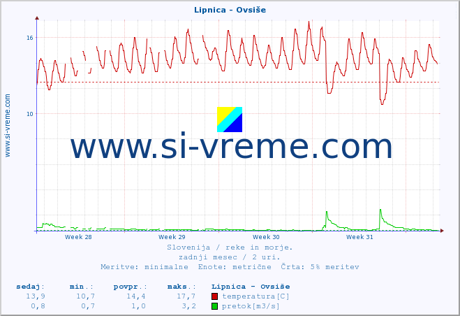 POVPREČJE :: Lipnica - Ovsiše :: temperatura | pretok | višina :: zadnji mesec / 2 uri.